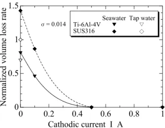 Fig. 10.　Relation  between  the  normalized  volume  loss  rate and cathodic current.