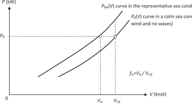 Figure 1.2: Relation between power and the decrease in ship speed RTwTTwRRR'Wind speed Rwind''RwaveWave spectrum refwwVVf/V:   Speed 