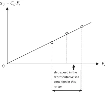 Figure 4.2: Determination of the coefficient of advance speed  