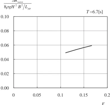 Figure 5: Added resistance due to waves 