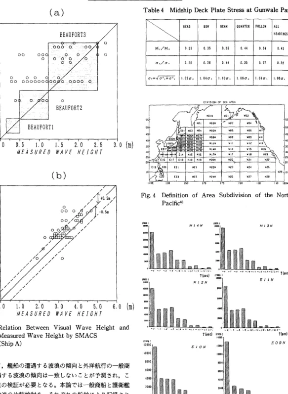 Fig.  3  Relation  Between  Visual  Wave  Height  and  Measured  Wave  Height  by  SMACS 