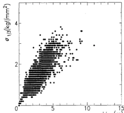 Fig.  7  Relation  Between  Wave-Induced  Midship  Deck  Plate  Stress  and  Encountered  Wave  Height 