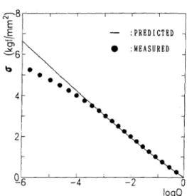 Fig.  9  Long-Term  Distribution  of  Wave-Induced  Midship  Deck  Plate  Stress 