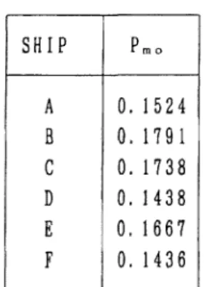 Fig.  11  Simplified  Random  Loading  Model  for  Fatigue  Strength  Analysis  of  Ship  structural  Model