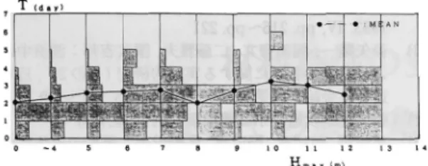 Fig.  15  Mean  Storm  Duration  in  Each  Wave-Induced  Midship  Deck  Plate  Stress
