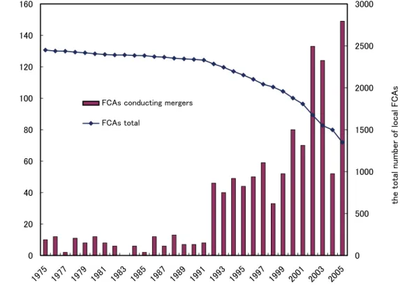 Fig. 1.　The Total Number of Local FCAs And Number of FCAs Conducting Mergers Source : Data by Fishery Agency