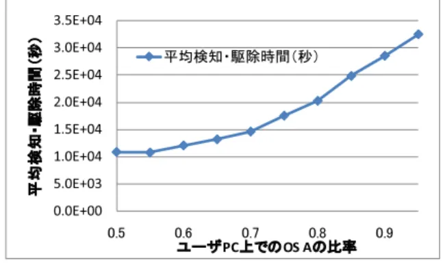 図 13 OS A の比率が 0.7 の場合の検知・駆除時間の推移 Fig. 13 Detection and removal times with the ratio of
