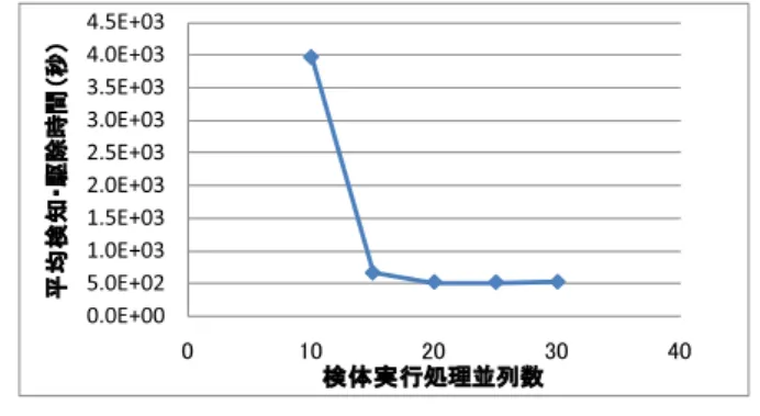 図 20 SIR-MultiAnalyzer モデルにおける検体実行処理並列数の 影響