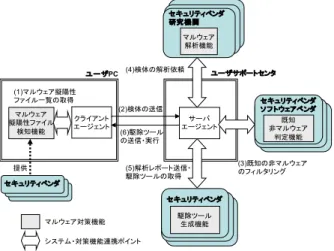 図 1 マルウェア対策ユーザサポートシステムの概要 Fig. 1 Overview of Anti-malware User Support System.