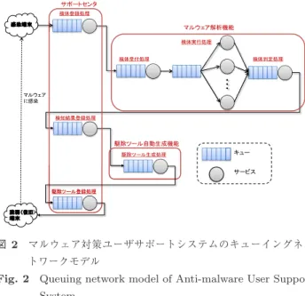 Fig. 2 Queuing network model of Anti-malware User Support System. より大きく異なることが報告されている [24] 中で，マル ウェア解析機能が感染端末と同じ OS を用いて解析を行う ことを想定した場合の性能の変化を分析するために，採用 している， SIR-Similarity モデルは，マルウェアの解析時間を短縮 する手法が提案されている [15], [16] 中で，解析の短縮化 がどの程度システムの性能に影響するのかを分析するため に，採