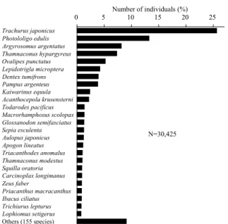 Fig. ３.　Catch composition in weight. Data were 　　　　　　 complied from every year.