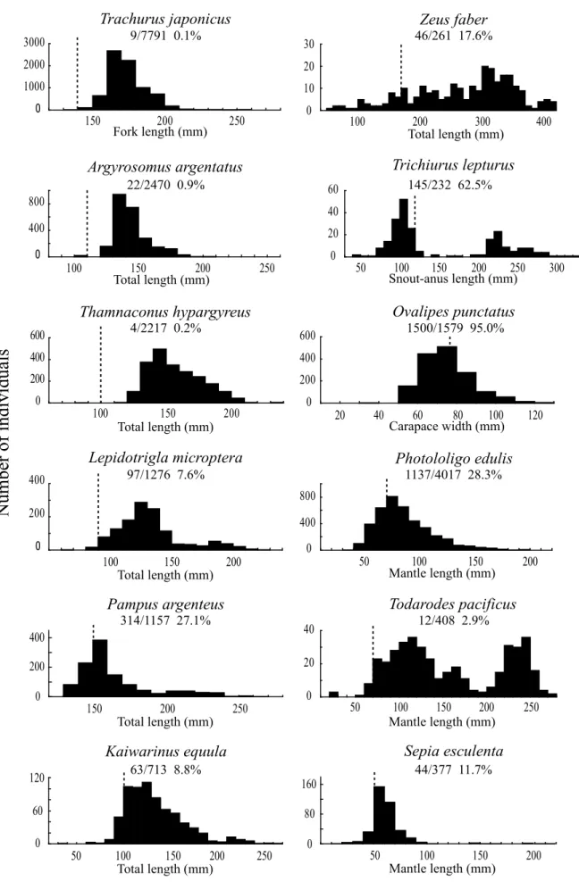 Fig. ４.　Body size distribution for major marketable species. Data were compiled from every year.
