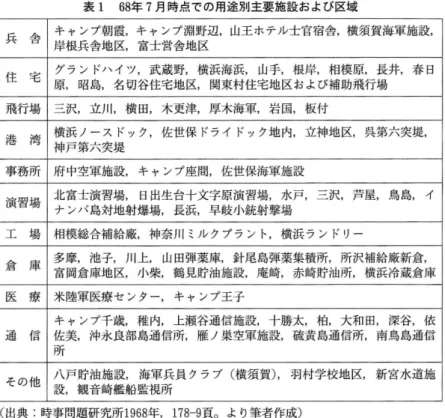 表 1 6 8 年 7 月時点、での用途別主要施設および区域 兵 舎 キャンプ朝震，キャンプ淵野辺，山王ホテル士官宿舎，横須賀海軍施設， 岸根兵舎地区，富士営舎地区 住 宅 グランドハイツ，武蔵野，横浜海浜，山手，根岸，相模原，長井，春日 原，昭島，名切谷住宅地区，関東村住宅地区および補助飛行場 飛行場 三沢，立川，横田，木更津，厚木海軍，岩国，板付 港 湾 横浜ノースドック，佐世保ドライドック地内，立神地区，呉第六突堤， 神戸第六突堤 事務所 府中空軍施設，キャンプ座間，佐世保海軍施設 演習場 北富士演習