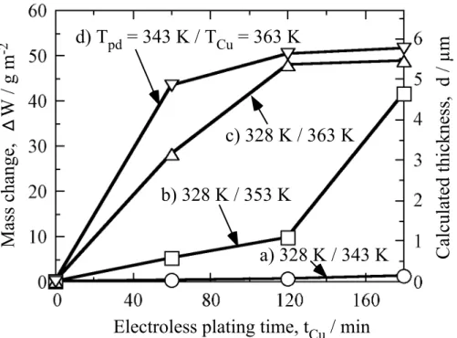 Fig. 3 Changes in the mass of the specimen, ΔW, and calculated Cu-layer thickness, d, with time, t Cu , during electroless plating in a Cu electroless plating solution at different temperatures T Cu 