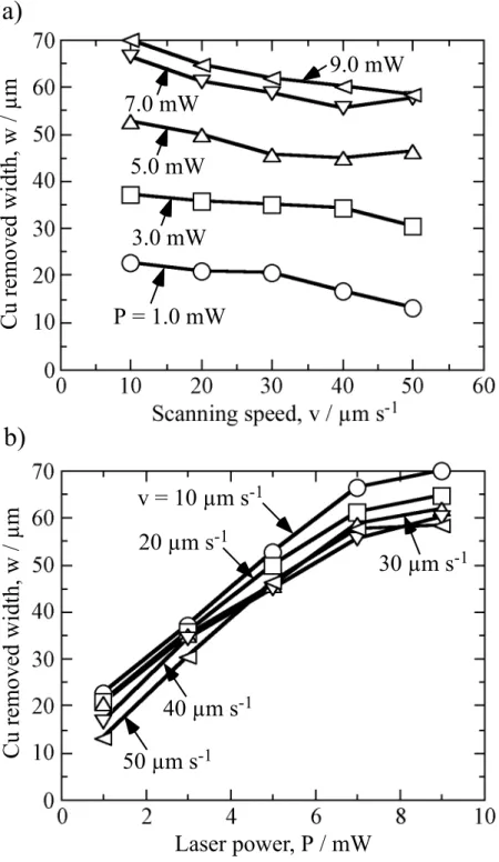 Fig. 5 Effect of a) scanning speed, v, and b) laser power, P, on the width of Cu- Cu-removed area by laser irradiation in air.