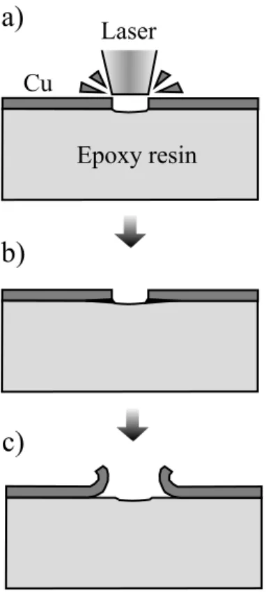 Fig. 8 Schematic model of rolling-up of the Cu layer along the Cu-removed linear area formed by laser irradiation.