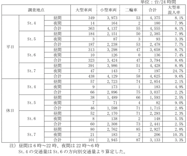 表 4.2-6  交通量調査結果  単位：台/24 時間  調査地点  大型車両  小型車両 二輪車  合計  大型車  混入率  昼間  349 3,973 53 4,375  8.1% 夜間  14 164 2 180  7.9%St.4  合計  363 4,137 55 4,555  8.1% 昼間  184 2,151 50 2,385  7.9% 夜間  3 87 3 93  3.3%St.5  合計  187 2,238 53 2,478  7.7% 昼間  313 3,298 47 3,65