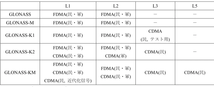 表 3-7  GLONASS の衛星世代毎の放送信号 