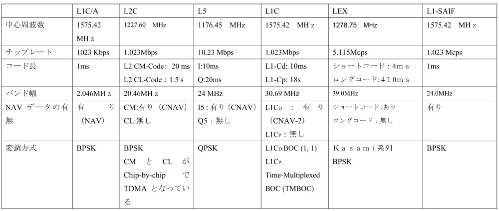 表 3-10: QZSS 信号諸元（1/2） 