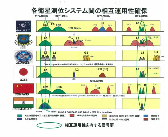 図 3-1  各衛星系の送信信号周波数分