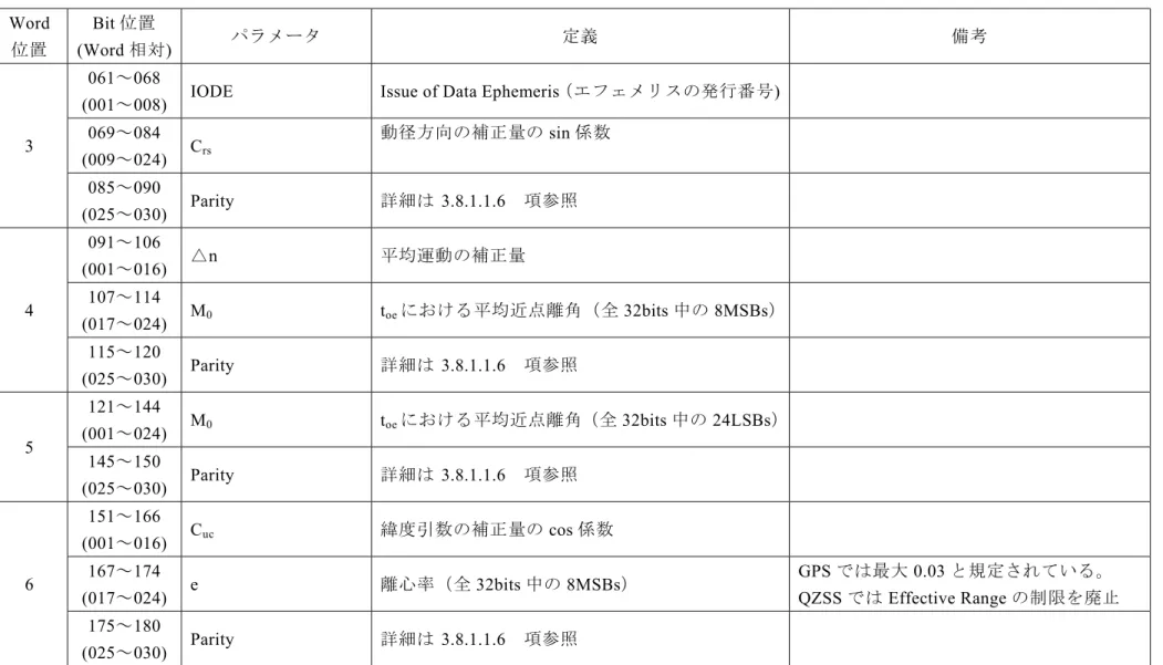 表 3-25  サブフレーム 2  パラメータ一覧  Word  位置  Bit 位置 (Word 相対)  パラメータ  定義  備考  3  061～068 