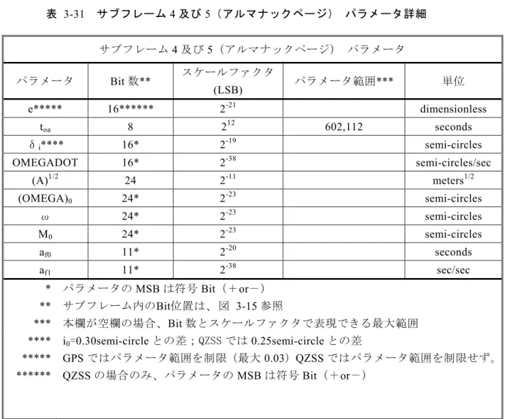 表 3-31  サブフレーム 4 及び 5（アルマナックページ）  パラメータ詳細  サブフレーム 4 及び 5（アルマナックページ）  パラメータ  パラメータ Bit 数**  スケールファクタ (LSB)  パラメータ範囲***  単位  e***** 16******  2 -21   dimensionless  t oa  8  2 12  602,112  seconds  δ i ****  16* 2 -19    semi-circles  OMEGADOT 16*  2 -38    