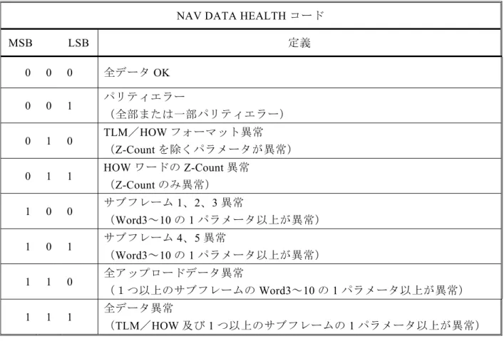 表 3-32  NAV DATA HEALTH  コード詳細  NAV DATA HEALTH コード 