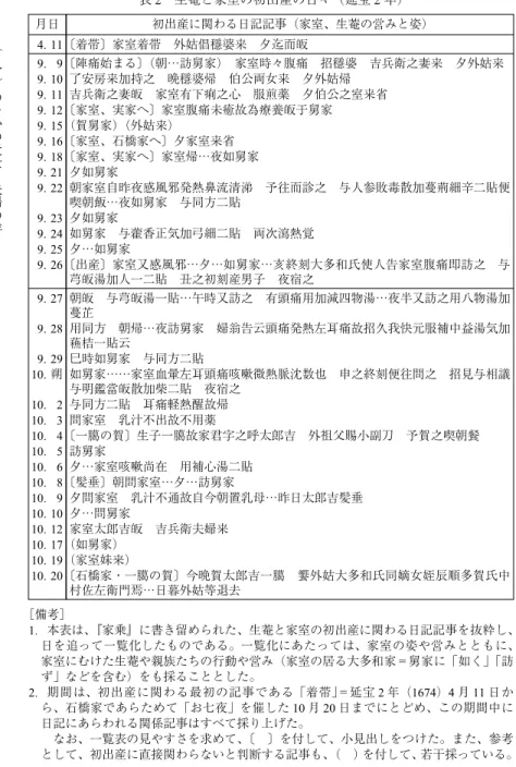 表 2 生菴と家室の初出産の日々（延宝 2 年） 初出産に関わる日記記事（家室、生菴の営みと姿） 〔着帯〕家室着帯 外姑倡穩婆来 夕迄而皈 〔陣痛始まる〕（朝…訪舅家） 家室時々腹痛 招穩婆 吉兵衛之妻来 夕外姑来 了安房来加持之 晩穩婆帰 伯公両女来 夕外姑帰 吉兵衛之妻皈 家室有下痢之心 服煎薬 夕伯公之室来省 〔家室、実家へ〕家室腹痛未癒故為療養皈于舅家 （賀舅家）（外姑来） 〔家室、石橋家へ〕夕家室来省 〔家室、実家へ〕家室帰…夜如舅家 夕如舅家 朝家室自昨夜感風邪発熱鼻流清涕 予往而診之 与人参敗