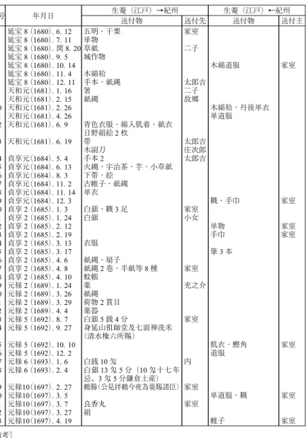 表 5 江戸屋敷詰め期間における書簡の往復に添えられた「送り物」 生菴（江戸）←紀州 送付主 家室 家室 家室 家室 家室 家室 家室 ［備考］ 1．本表は、石橋生菴の江戸屋敷詰め期間（第 3 回〜第 8 回）に、生菴と紀州との間で交わさ れた書簡の往復に添えられた「送り物」を、（『家乗』に書き留められた）発着順に一覧化し たものである。 2．左欄に、生菴が紀州に届けた「送付物」「送付先」、右欄に、紀州から生菴に届いた「送付 物」「送付元」を配した。なお、「送付物」や「送付先・送付元」の呼称は、日記に書き留