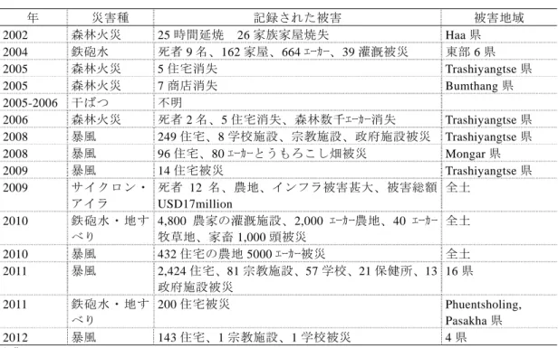 表 ２-４  近年「ブ」国で発生した気候変動に関連する自然災害  年 災害種 記録された被害 被害地域 2002  森林火災 25 時間延焼  26 家族家屋焼失 Haa 県  2004  鉄砲水  死者 9 名、162 家屋、664 ｴｰｶｰ、39 灌漑被災  東部 6 県  2005  森林火災 5 住宅消失  Trashiyangtse 県 2005  森林火災 7 商店消失  Bumthang 県 2005-2006  干ばつ  不明  2006  森林火災  死者 2 名、5 住宅消失、森林数千ｴ