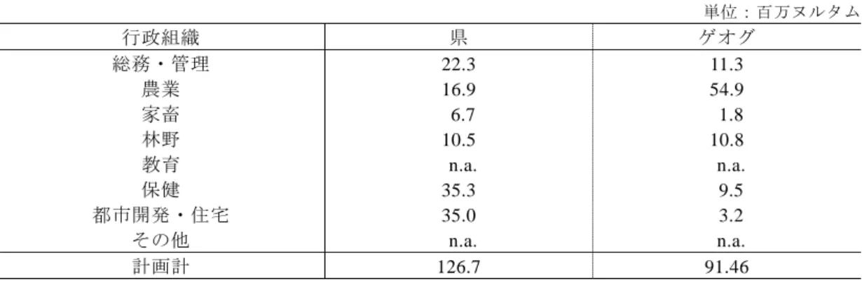 表 ４-２  行政組織 
