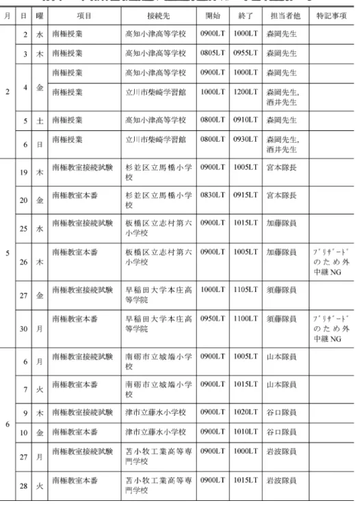 表 12　会議システムを用いた情報発信一覧  （1/4）