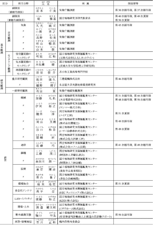 表 3　第 52 次日本南極地域観測隊越冬隊員名簿 Table 3.    Members of the JARE-52 wintering party.