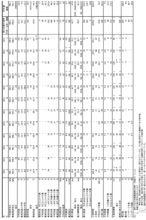 表 7　月別気象表 Table 7.  Monthly summaries of surface meteorological observations at Syowa Station (Feb