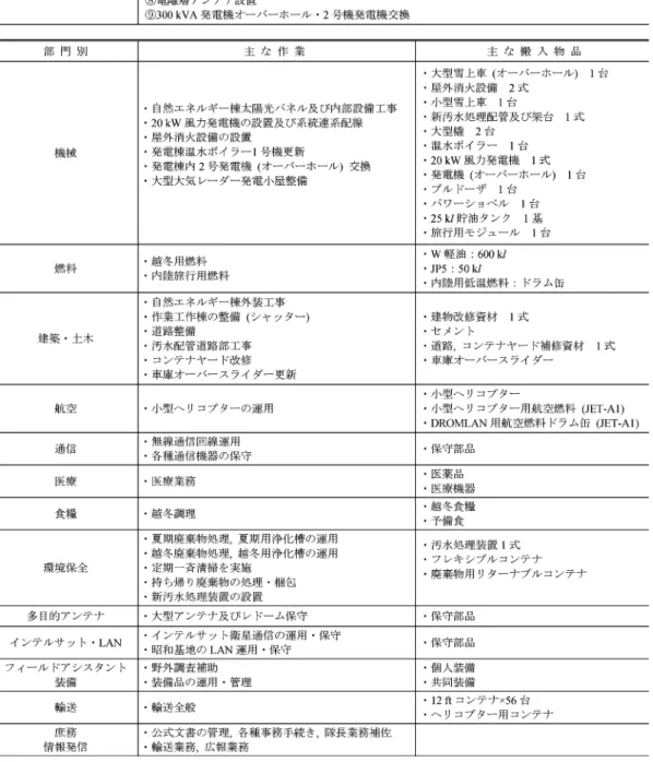 表 2　第 53 次日本南極地域観測隊設営実施計画概要 Table 2.    Logistics programs of JARE-53.