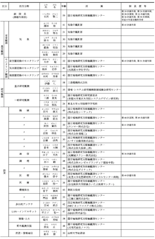 表 3　第 53 次日本南極地域観測隊越冬隊員名簿 Table 3.    Members of the JARE-53 wintering party.