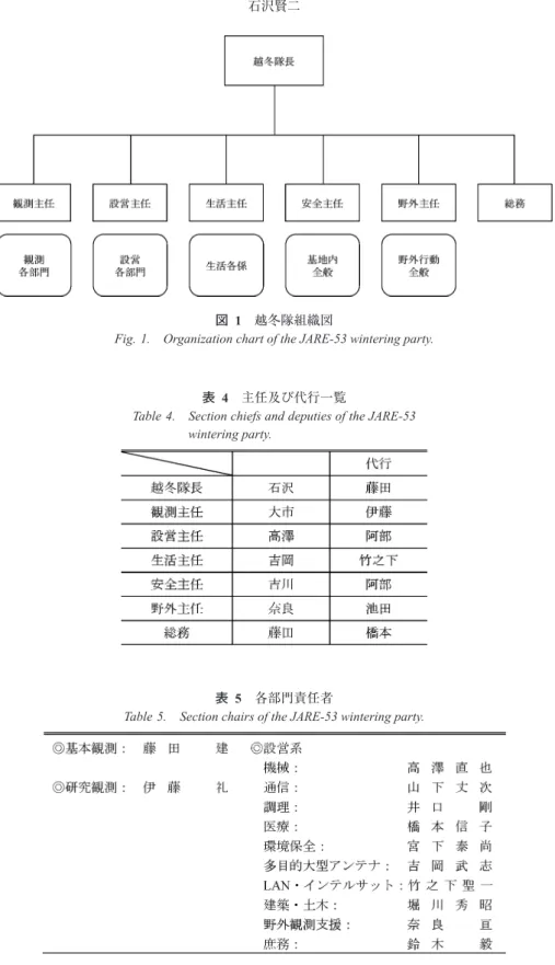 表 4　主任及び代行一覧