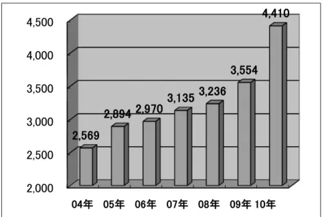 図 3  メキシコの銀鉱石の生産量の推移 （単位：ｔ） （出典：INEGI） 鉛については、 2004 年から 2010 年の 7 年間に生産量が 62％増加しており（図 4 参 照） 、世界第 5 位の生産量となっている。なかでも 2010 年は対前年 34％増と大きく 増加しているが、メキシコ最大級の Peñasquito 多金属鉱山が 2010 年 9 月に商業生産 を開始したことによるものである。2011 年 1 月～9 月（INEGI 速報値）も前年同期比 15％の増となっている。  図 4  メ