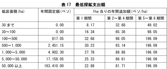 表 17  最低探鉱支出額 