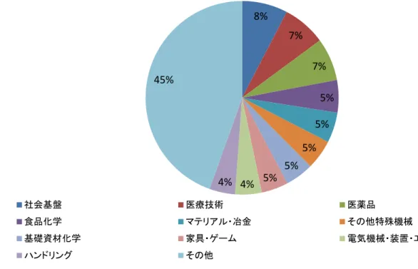 図表  14-2  メキシコにおける特許申請の分野別の内訳（1998-2012 年）  （出所）世界知的所有権機関データより作成  2.  関連法規  メキシコの知的財産権制度は、産業財産権法、連邦著作権法、連邦植物品種法の 3 つの 法律から規定されている。  (1)  産業財産権法  産業財産権とは、工業及び商業に使用される新たな技術やデザイン、ネーミング等に対 し、国が一定期間付与する独占権のことである。メキシコにおいて産業財産権を規定する 主要法規は、 1991 年に公布され、 1994 年に大幅に