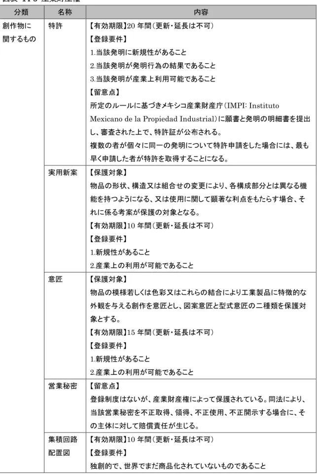 図表  14-3  産業財産権  分類  名称  内容  創作物に  関するもの  特許  【有効期限】20 年間（更新・延長は不可） 【登録要件】  1.当該発明に新規性があること  2.当該発明が発明行為の結果であること  3.当該発明が産業上利用可能であること  【留意点】  所定のルールに基づきメキシコ産業財産庁（ IMPI: Instituto 