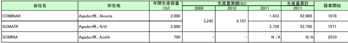 図 1-10 ニジェールのウラン鉱山・精錬施設位置図 