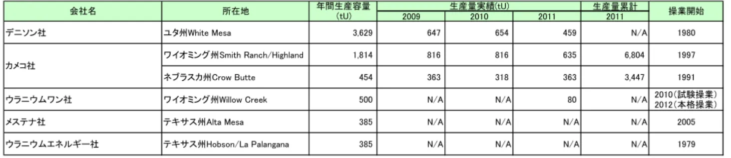 表 1-19 に、アメリカのウラン精錬及びウラン採掘施設の操業状況を含む概要を示す。 