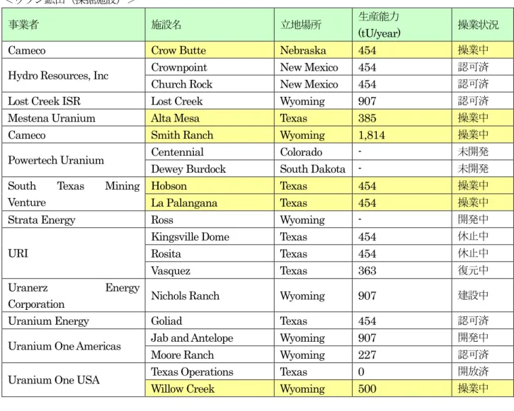 表 1-19 アメリカのウラン鉱山（採掘施設）及びウラン精錬施設の操業状況を含む概要 