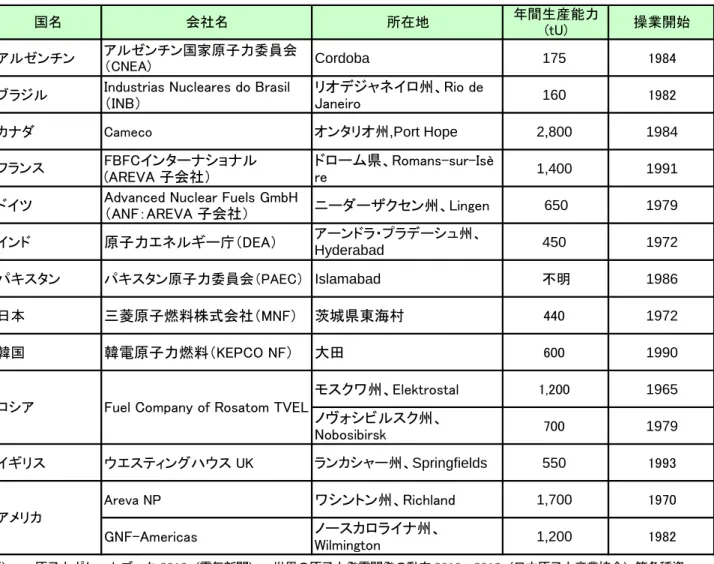 表 2-2 世界のウラン再転換施設一覧 