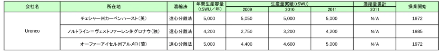 図 3-10 Urenco UK（Carpenhurst）位置図 