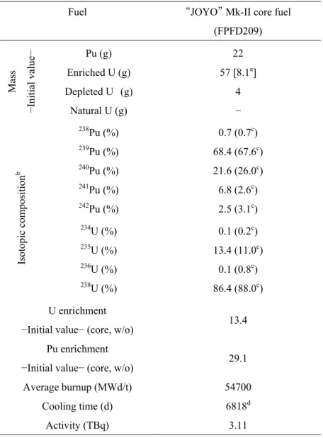 Table 1 Specification of irradiated fast reactor  “ JOYO ”  Mk-II fuel pin 