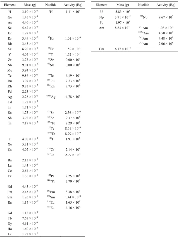 Table 2 Composition of irradiated fast reactor  “ JOYO ”  Mk-II fuel (calculated value) 