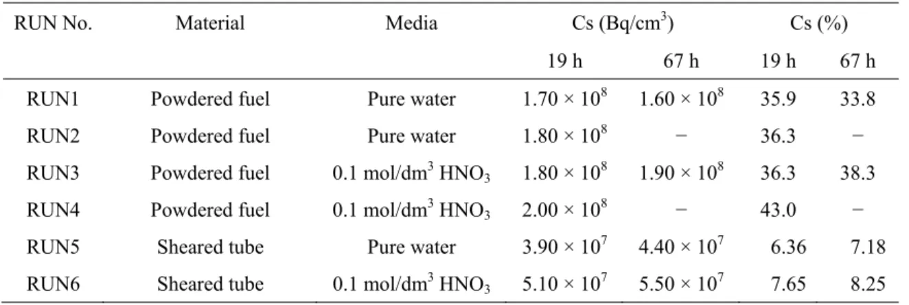 Table 4 Cs concentration and elution ratio after immersion 