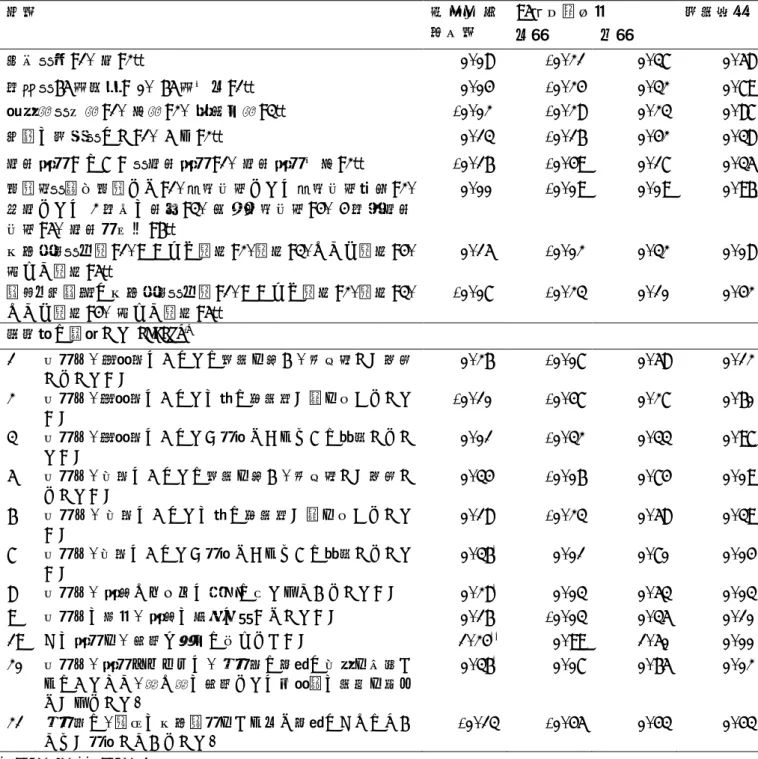 表 6 病院の評価を従属変数とした重回帰分析（N=300）  変数  標 準 偏 回 帰係数  95％信頼区間  有意確率  上限  下限  性別（男:1、女:2）  0.08  -0.21  0.37  0.58  年齢（65 歳未満: 0、65 歳以上:1）  0.04  -0.24  0.32  0.79  診療科（内科:1、外科:2、産婦人科:3）  -0.02  -0.28  0.23  0.87  手術の有無（なし:1、あり:2）  0.13  -0.16  0.42  0.38  大学病院かど